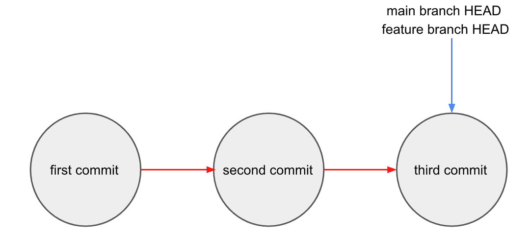 Git Merge